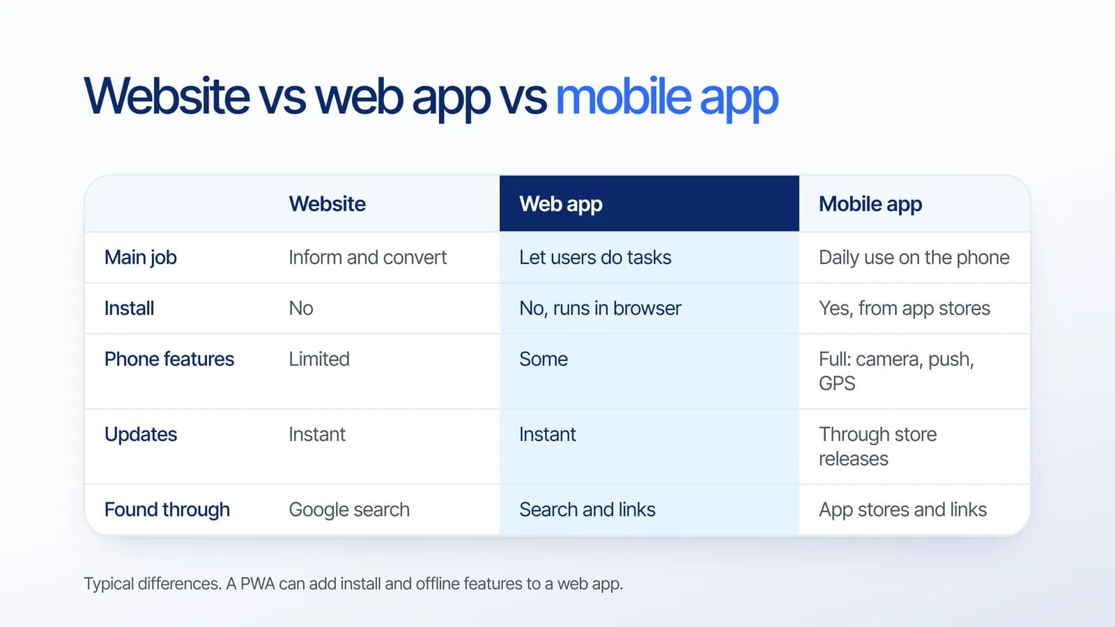 Table comparing a website, a web app and a mobile app by main job, installation, phone features, updates and how users find them