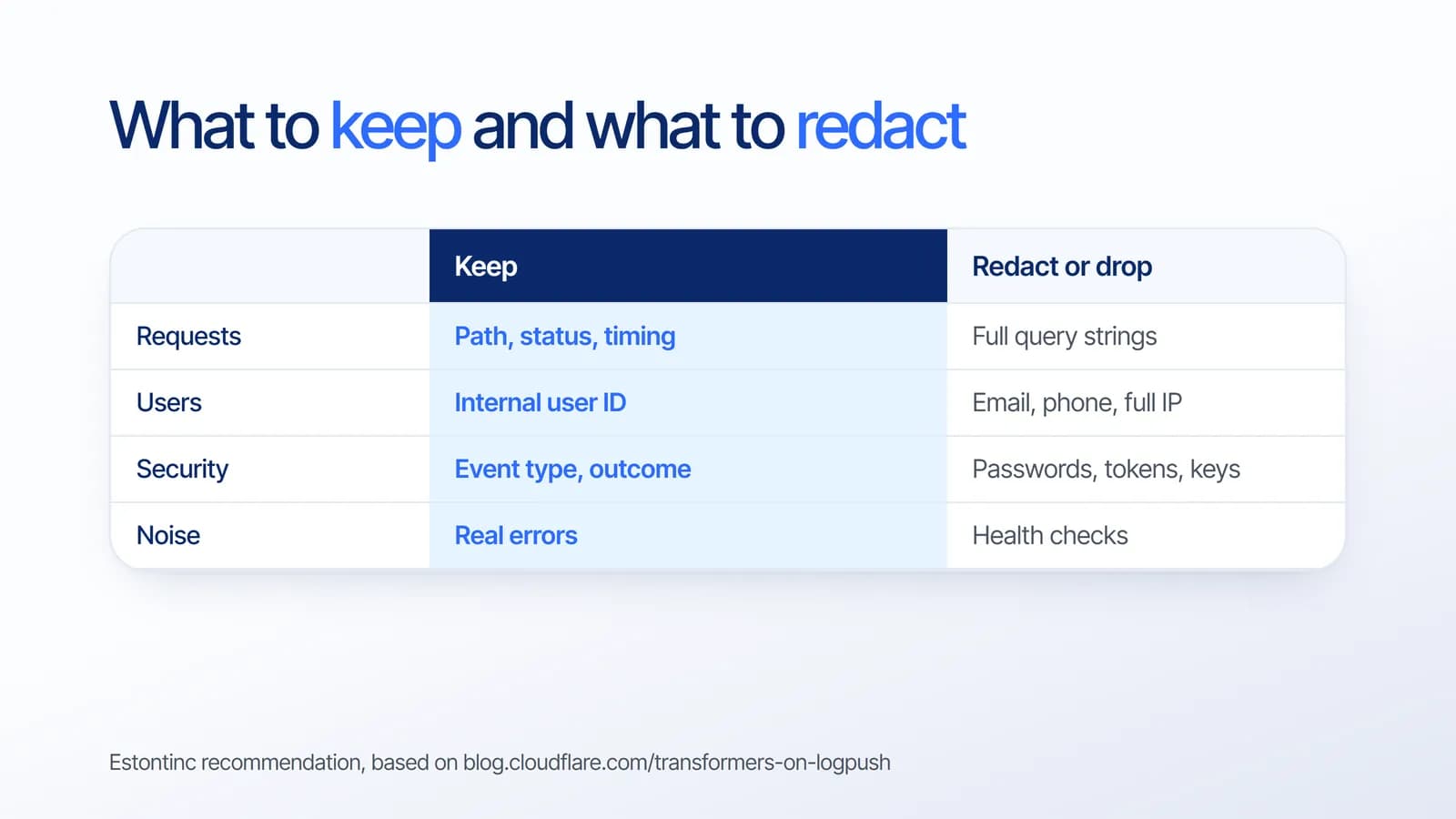 Apa yang disimpan dan disamarkan di log: simpan path, status, dan waktu tapi samarkan query string lengkap; simpan ID pengguna internal tapi samarkan email, nomor telepon, dan IP lengkap; simpan jenis dan hasil event keamanan tapi jangan catat password, token, atau key; simpan error nyata dan buang health check