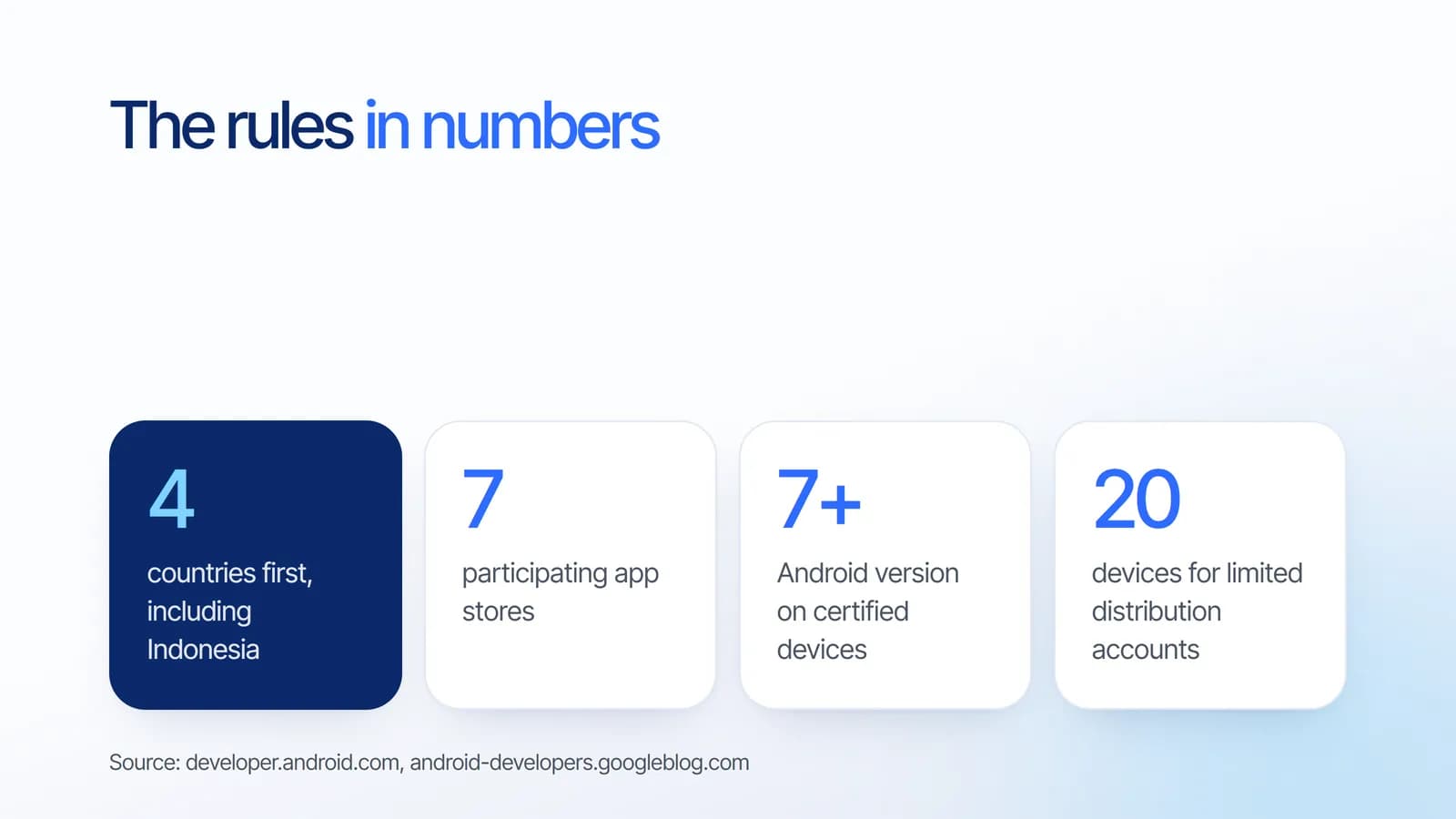Android developer verification in numbers: 4 countries first, 7 participating app stores, Android 7 and above, 20 devices for limited distribution accounts