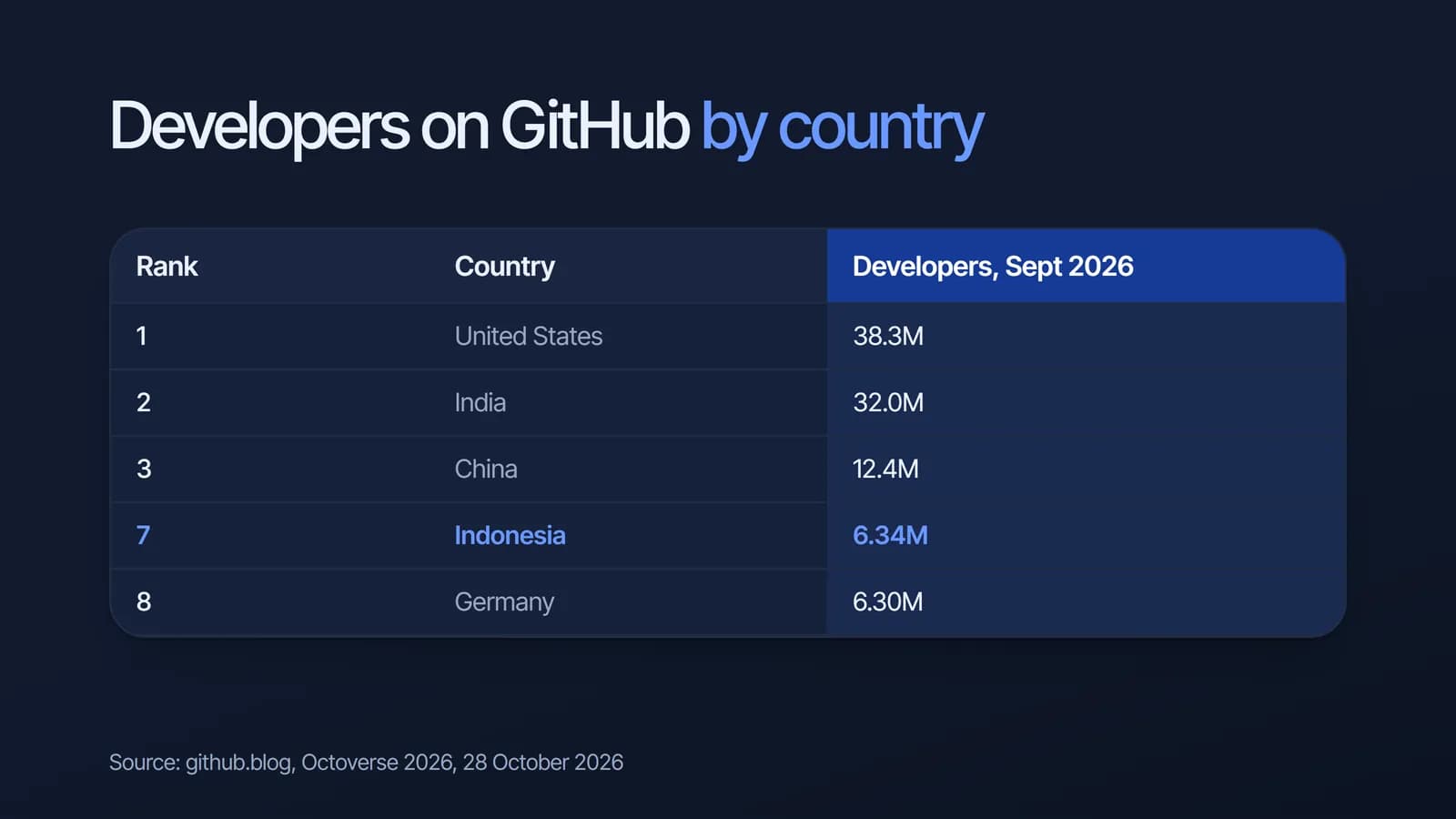 Jumlah developer di GitHub per negara September 2026: Amerika Serikat 38,3 juta, India 32,0 juta, China 12,4 juta, Indonesia peringkat 7 dengan 6,34 juta, Jerman peringkat 8 dengan 6,30 juta