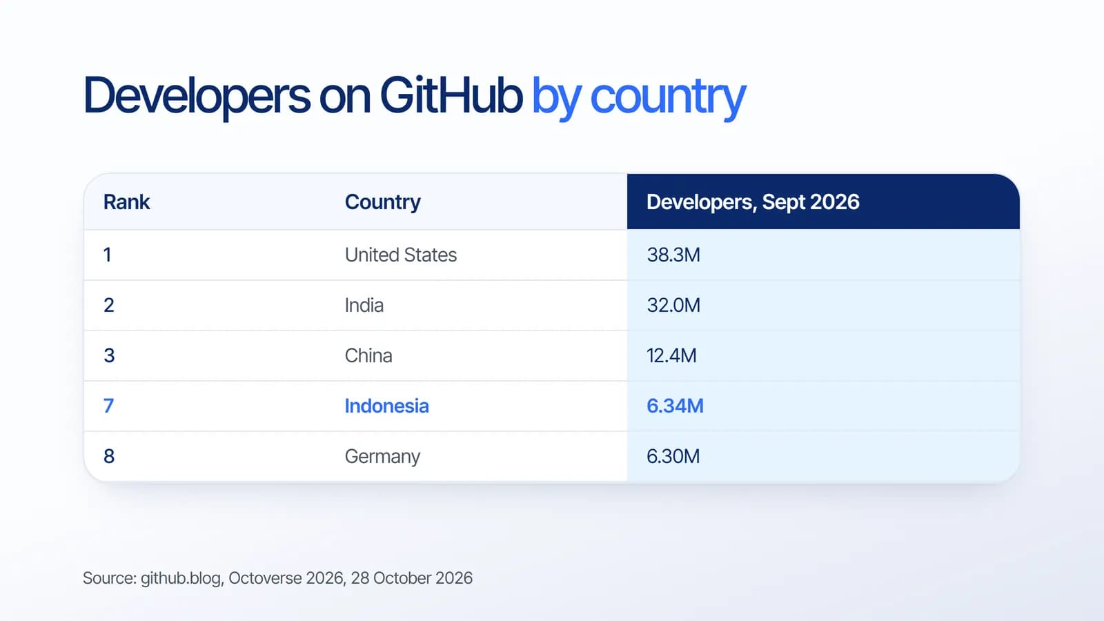 Jumlah developer di GitHub per negara September 2026: Amerika Serikat 38,3 juta, India 32,0 juta, China 12,4 juta, Indonesia peringkat 7 dengan 6,34 juta, Jerman peringkat 8 dengan 6,30 juta