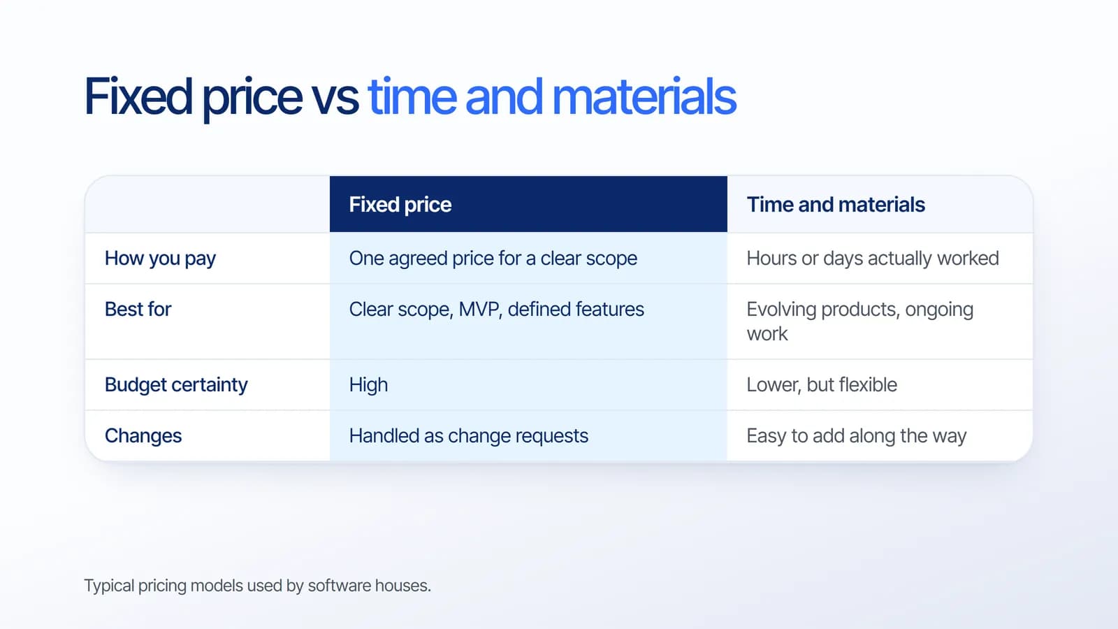 Comparison of fixed price and time and materials pricing models by how you pay, best use, budget certainty and changes