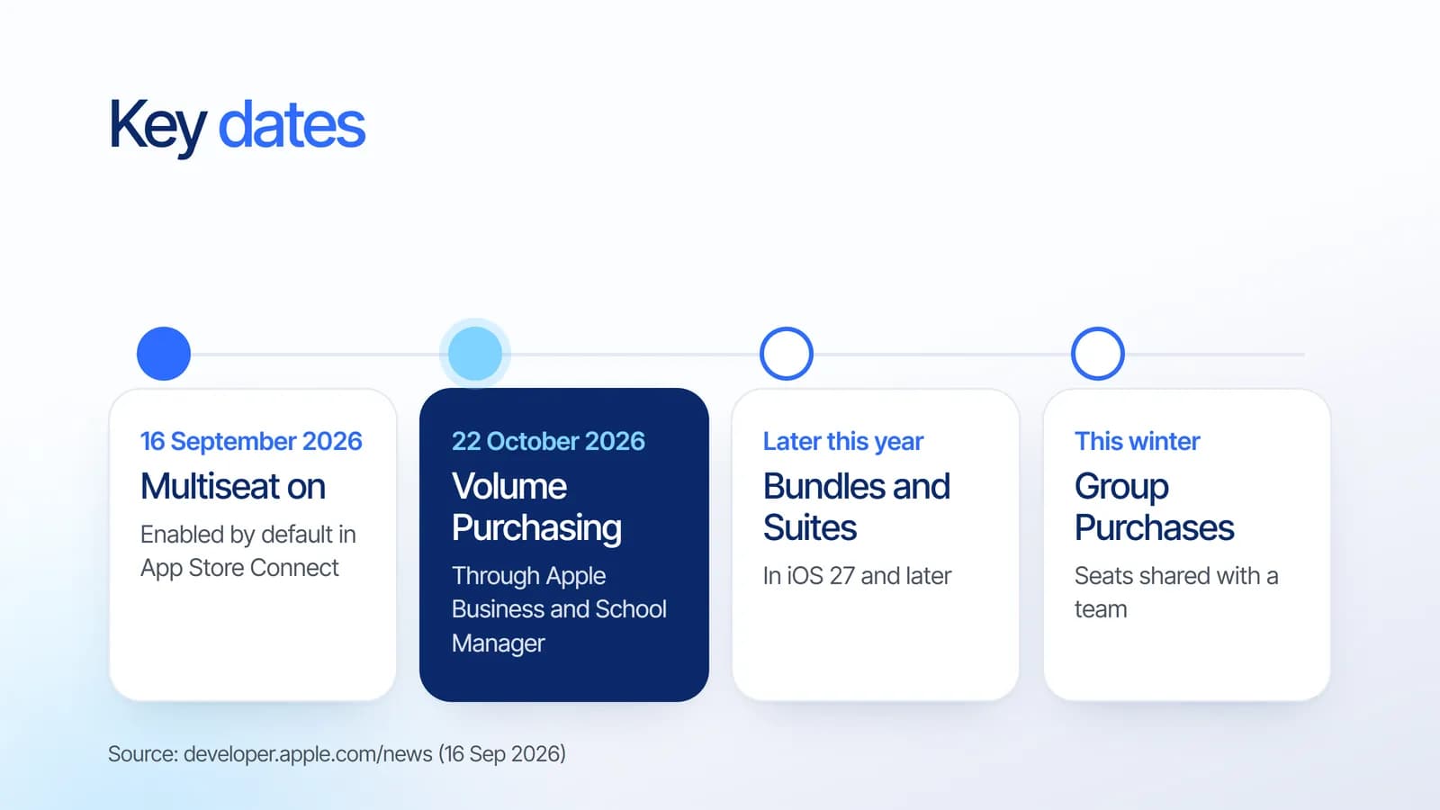 iOS 27 subscription timeline: multiseat enabled on 16 September 2026, Volume Purchasing on 22 October 2026, Bundles and Suites later this year, Group Purchases this winter