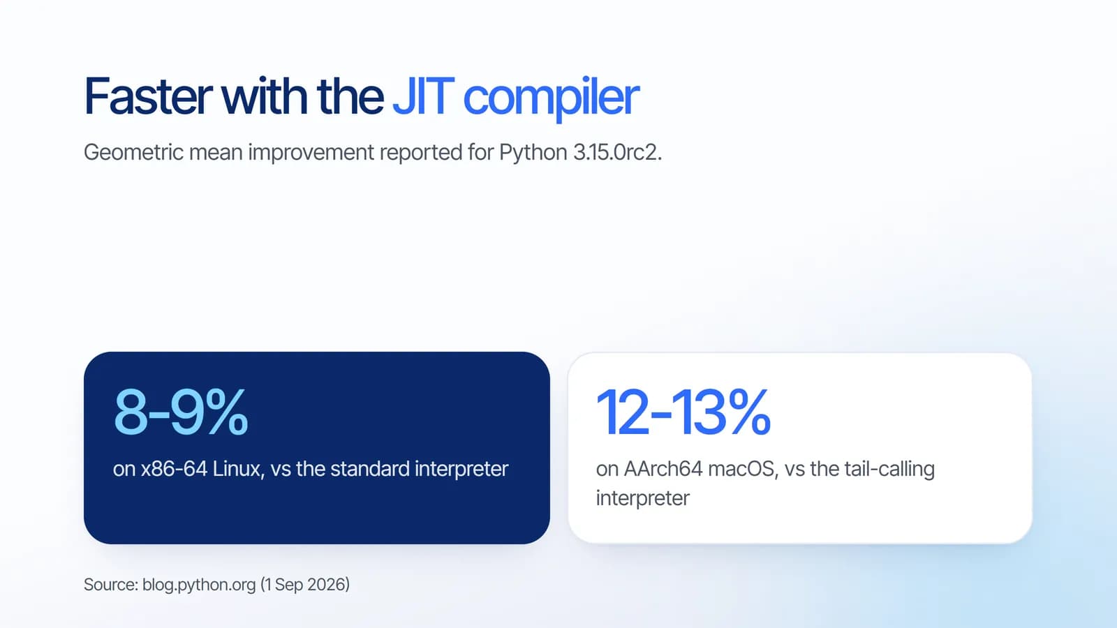Python 3.15 JIT compiler speedup: 8 to 9 percent on x86-64 Linux and 12 to 13 percent on AArch64 macOS, geometric mean