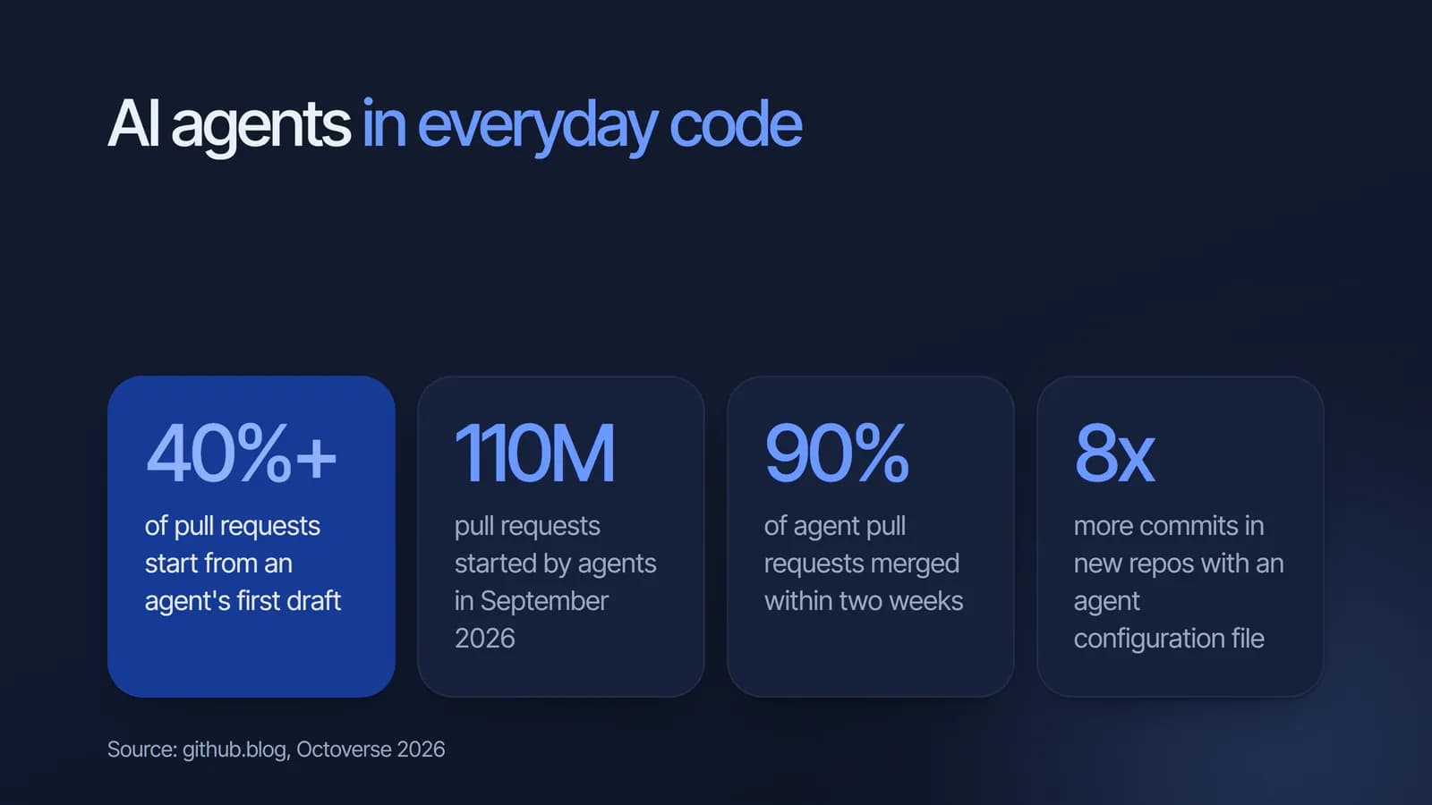 Agen AI di Octoverse 2026: lebih dari 40% pull request dimulai dari draf agen, 110 juta pull request agen di September 2026, 90% di-merge dalam dua minggu, dan commit 8 kali lebih banyak di repo baru yang punya file konfigurasi agen