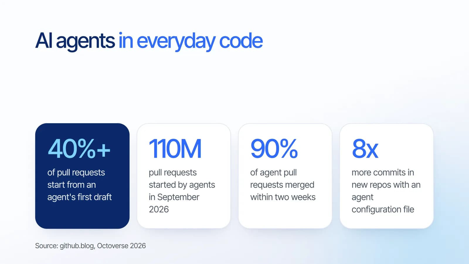 Agen AI di Octoverse 2026: lebih dari 40% pull request dimulai dari draf agen, 110 juta pull request agen di September 2026, 90% di-merge dalam dua minggu, dan commit 8 kali lebih banyak di repo baru yang punya file konfigurasi agen