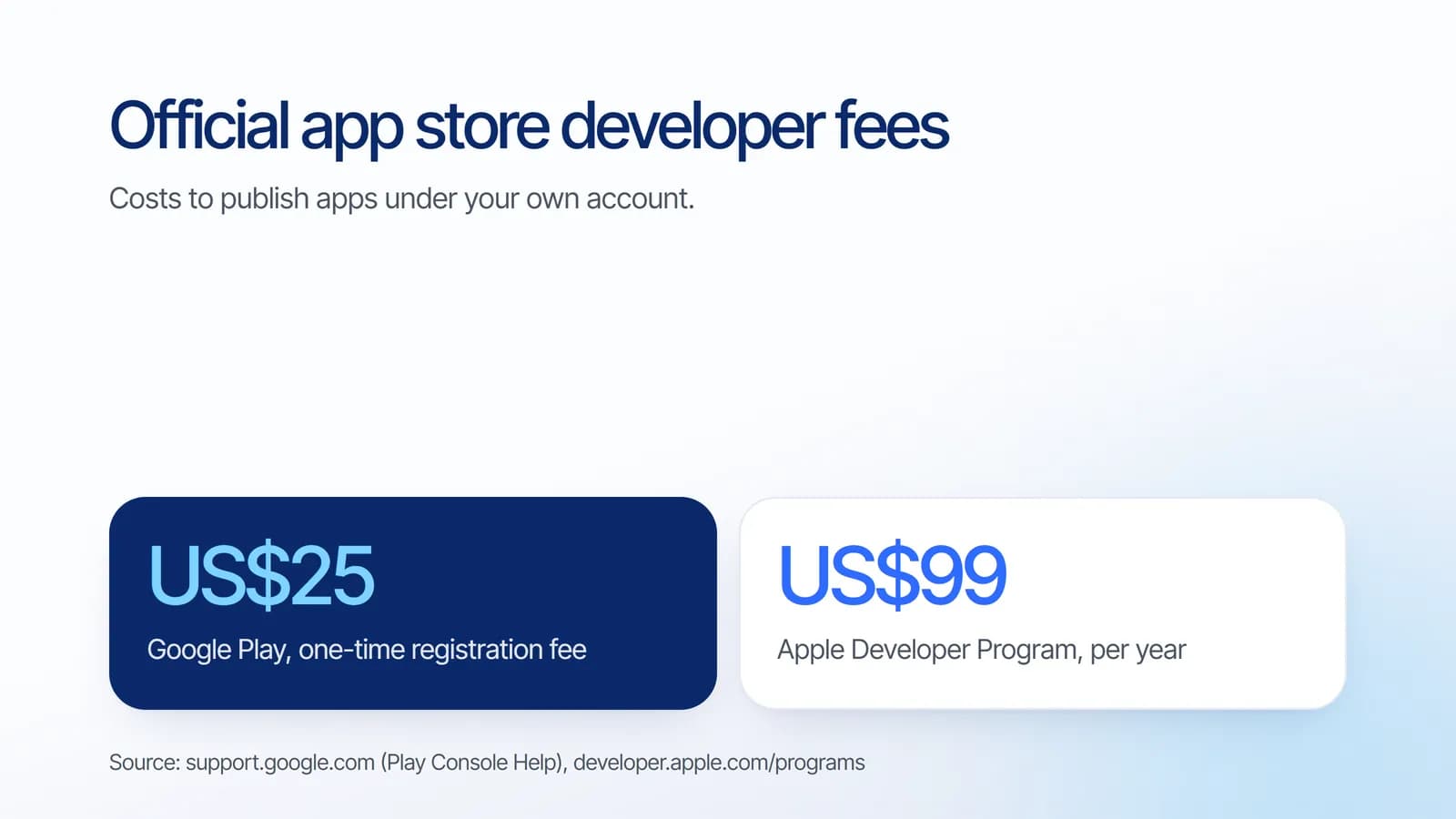 Official developer fees: Google Play charges a US$25 one-time registration fee, the Apple Developer Program costs US$99 per year